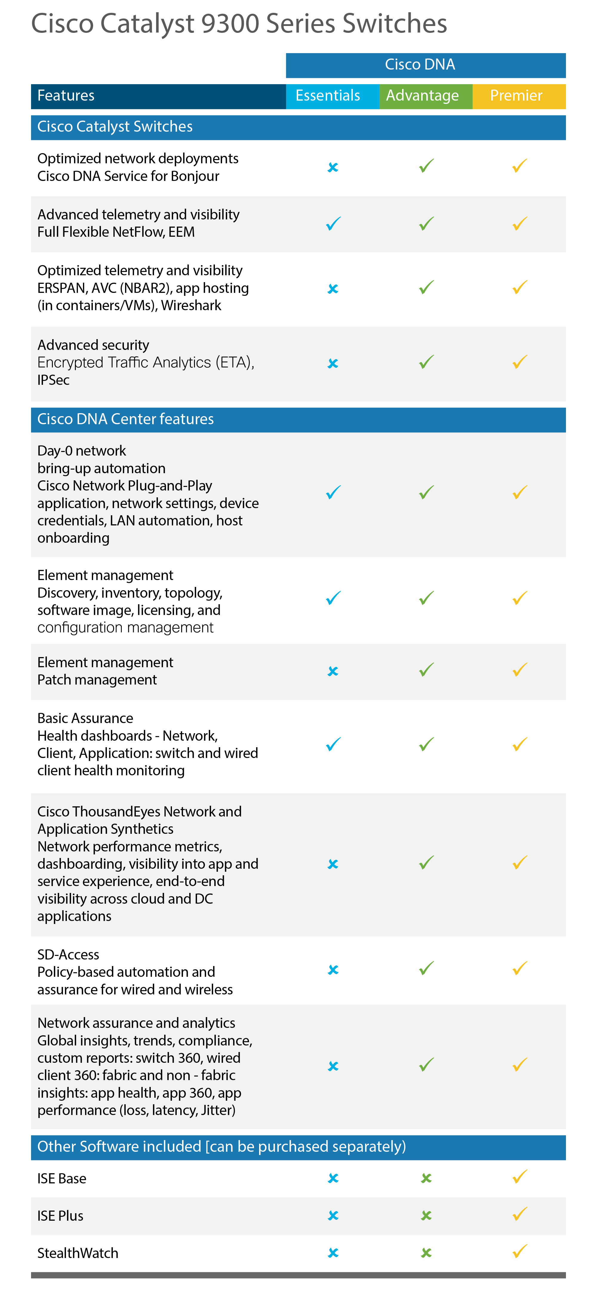 infografia-Cisco_Calalyst_9200_9300_suscripción1_r2_c1