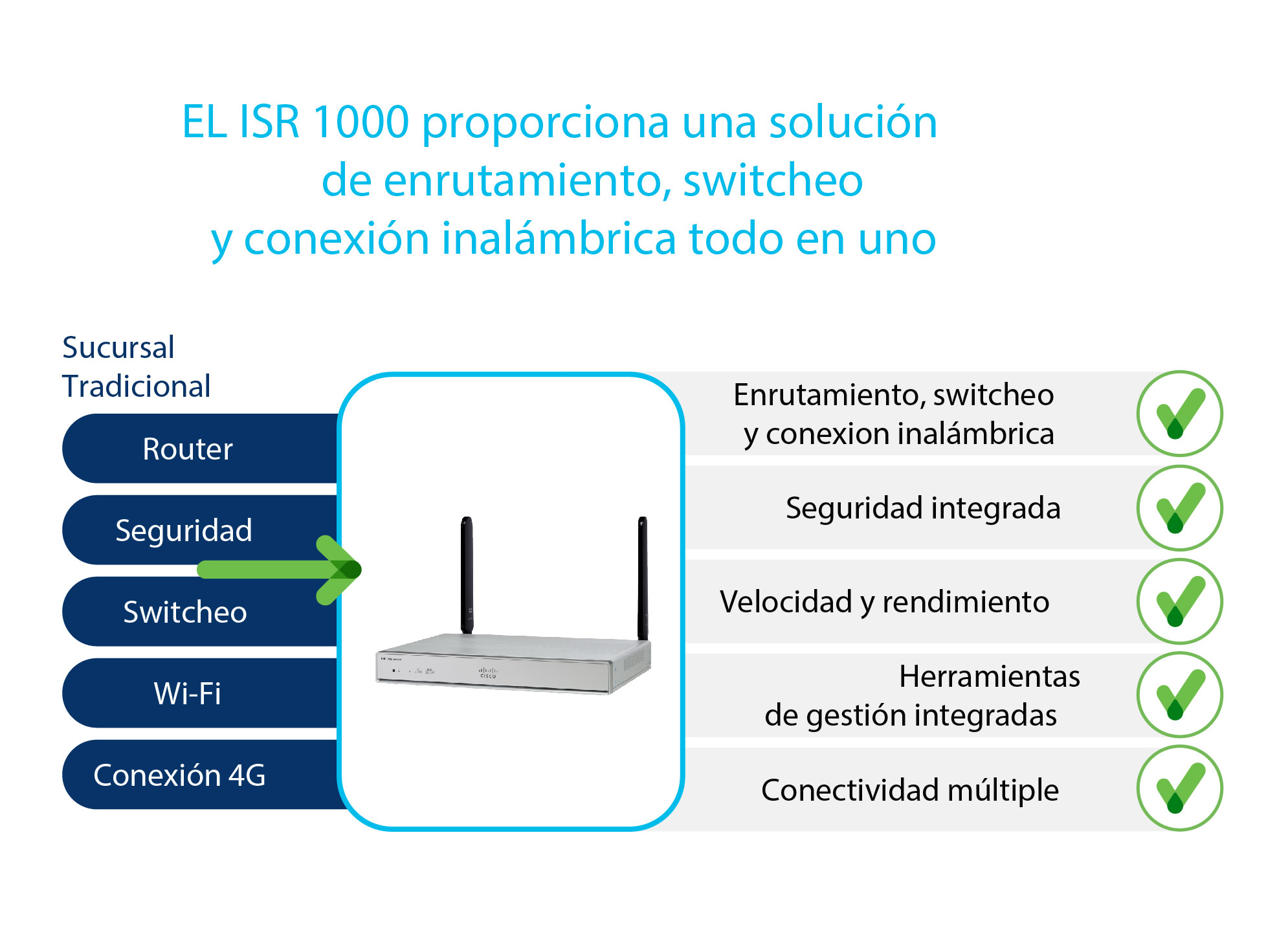 Cisco WAN